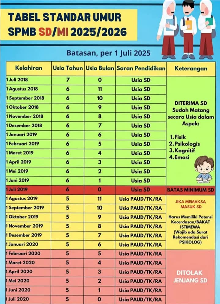 standar umur spmb sd